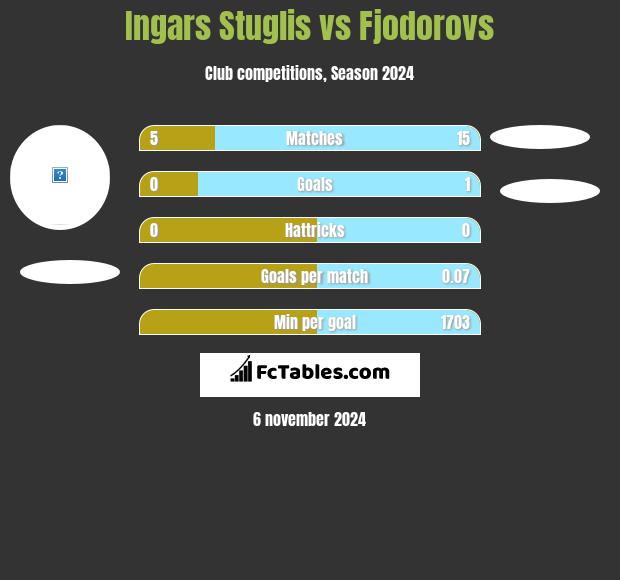 Ingars Stuglis vs Fjodorovs h2h player stats