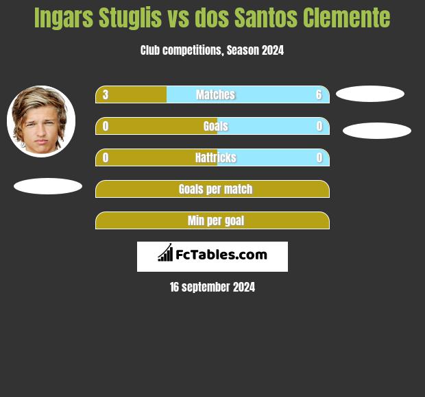 Ingars Stuglis vs dos Santos Clemente h2h player stats