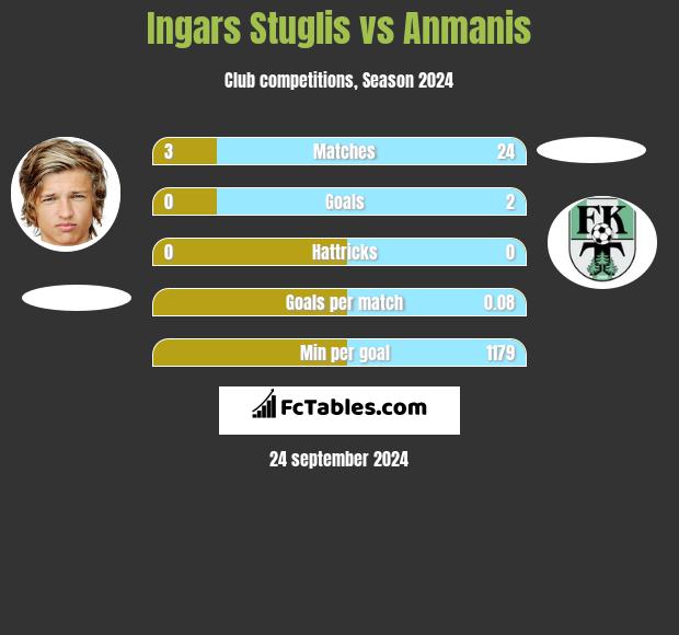 Ingars Stuglis vs Anmanis h2h player stats