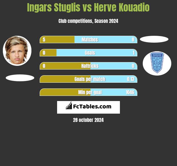 Ingars Stuglis vs Herve Kouadio h2h player stats