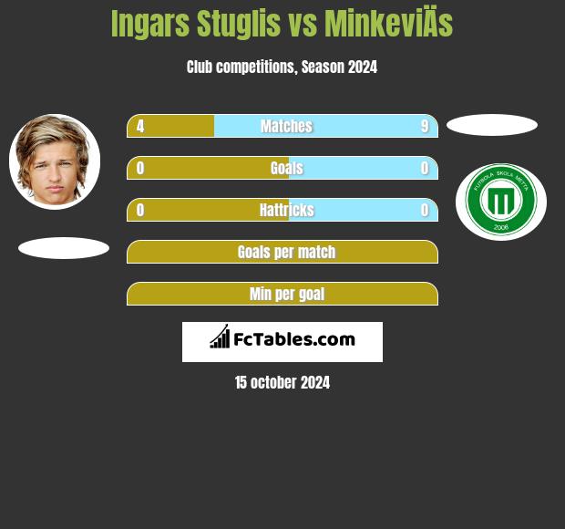 Ingars Stuglis vs MinkeviÄs h2h player stats