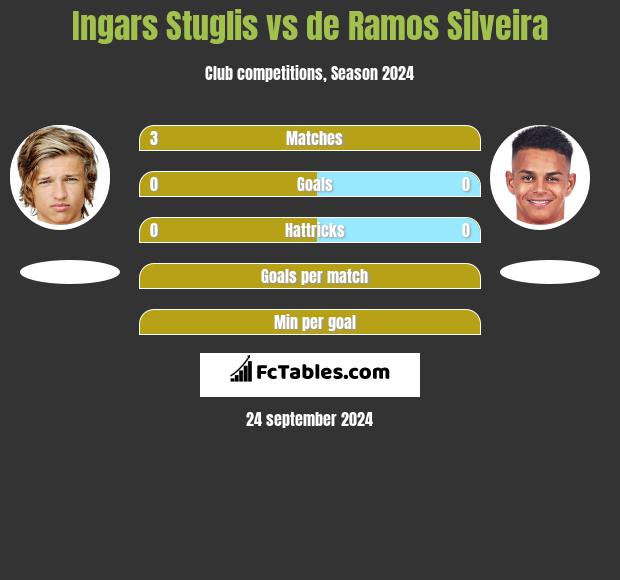 Ingars Stuglis vs de Ramos Silveira h2h player stats