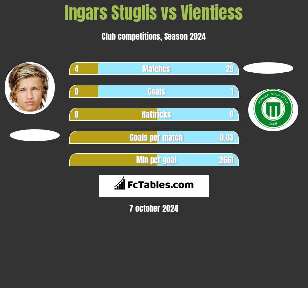 Ingars Stuglis vs Vientiess h2h player stats