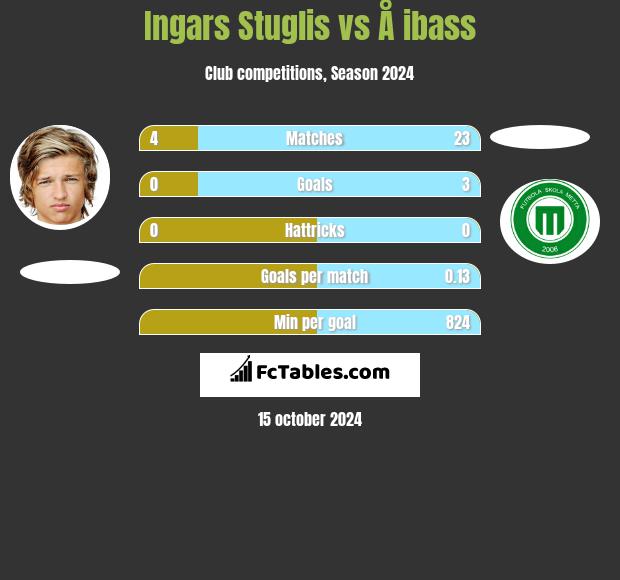 Ingars Stuglis vs Å ibass h2h player stats