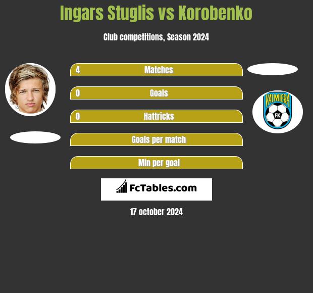 Ingars Stuglis vs Korobenko h2h player stats