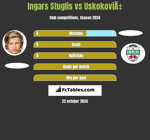 Ingars Stuglis vs UskokoviÄ‡ h2h player stats