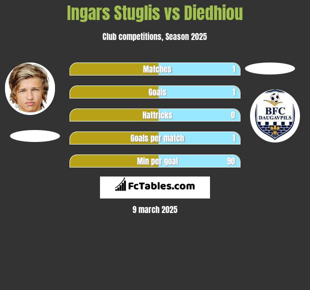 Ingars Stuglis vs Diedhiou h2h player stats