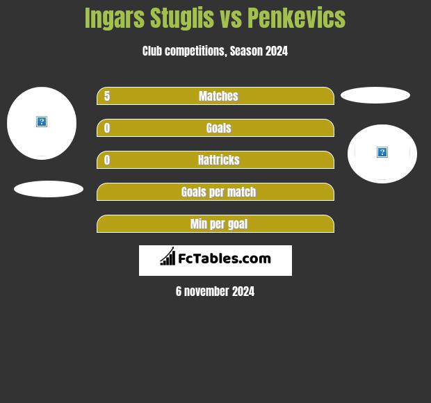 Ingars Stuglis vs Penkevics h2h player stats