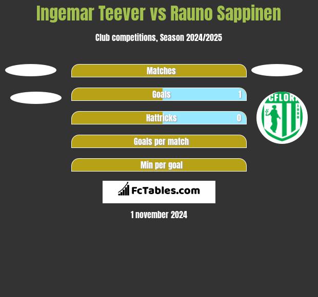 Ingemar Teever vs Rauno Sappinen h2h player stats