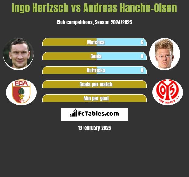 Ingo Hertzsch vs Andreas Hanche-Olsen h2h player stats