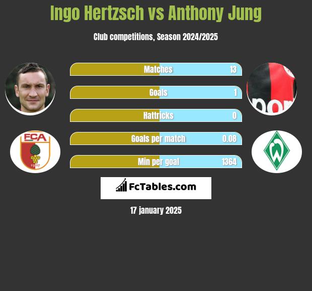 Ingo Hertzsch vs Anthony Jung h2h player stats