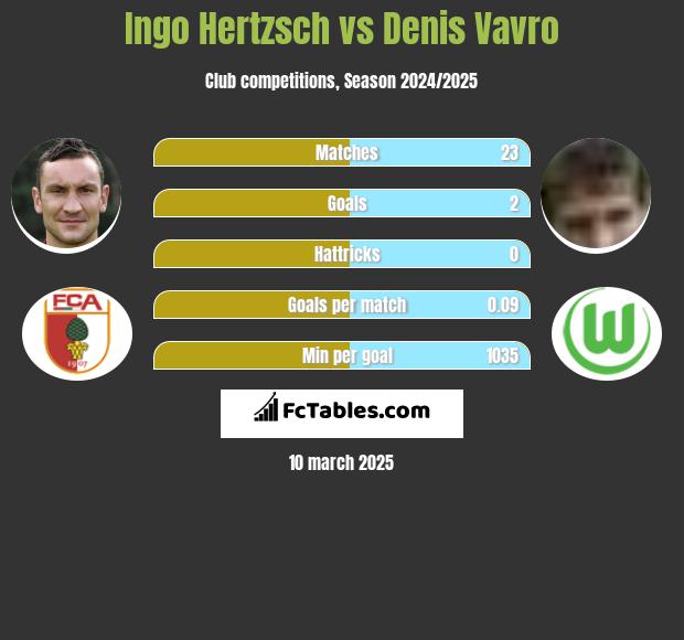 Ingo Hertzsch vs Denis Vavro h2h player stats