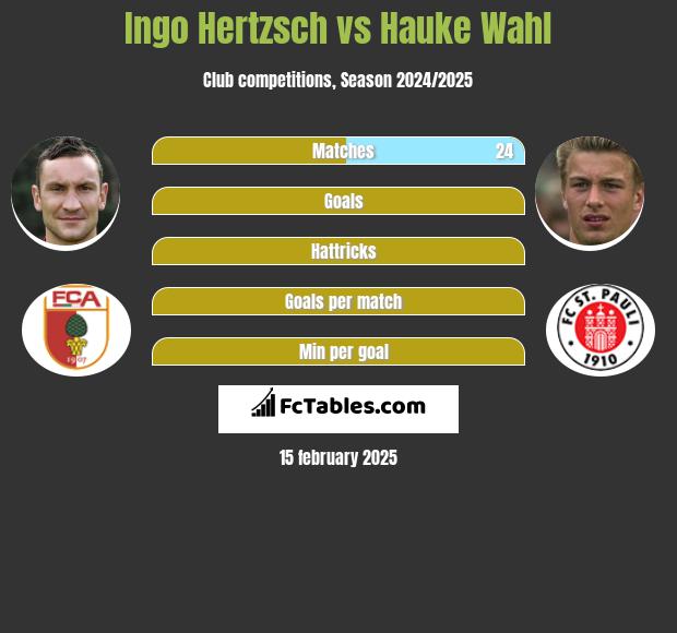 Ingo Hertzsch vs Hauke Wahl h2h player stats