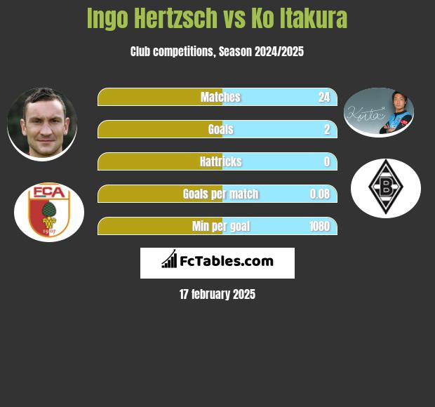 Ingo Hertzsch vs Ko Itakura h2h player stats