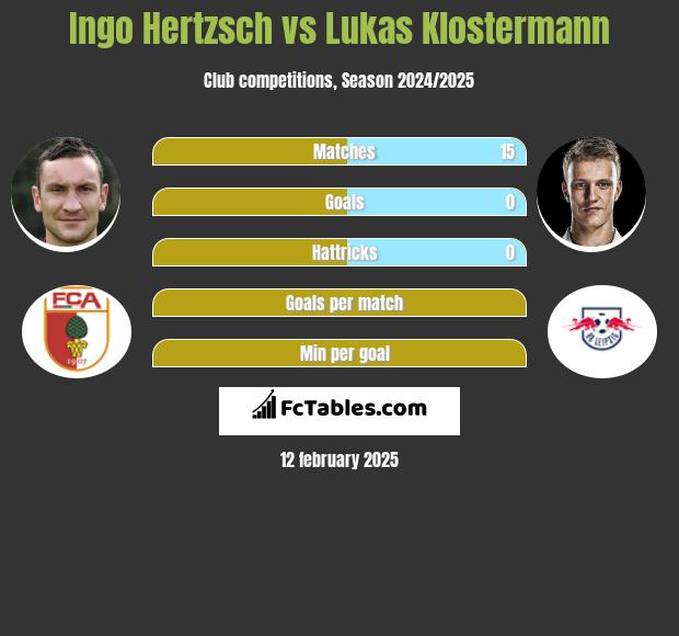 Ingo Hertzsch vs Lukas Klostermann h2h player stats