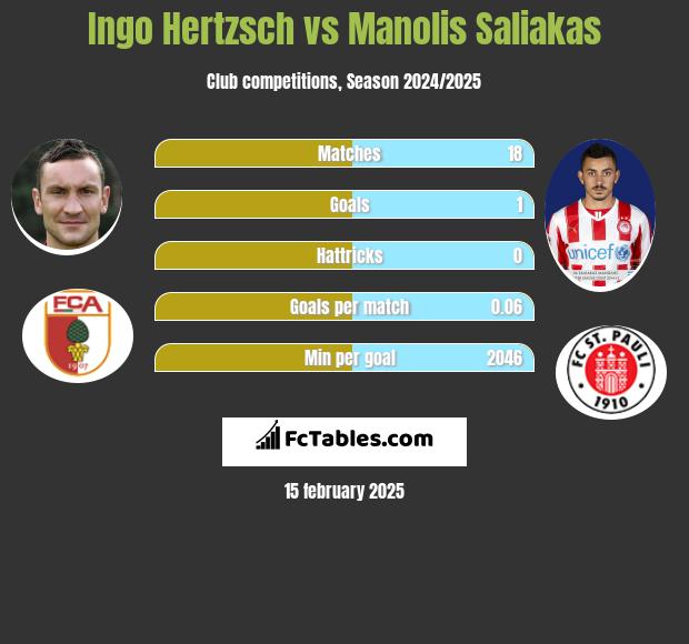 Ingo Hertzsch vs Manolis Saliakas h2h player stats