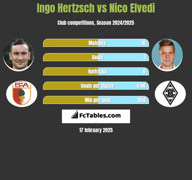 Ingo Hertzsch vs Nico Elvedi h2h player stats