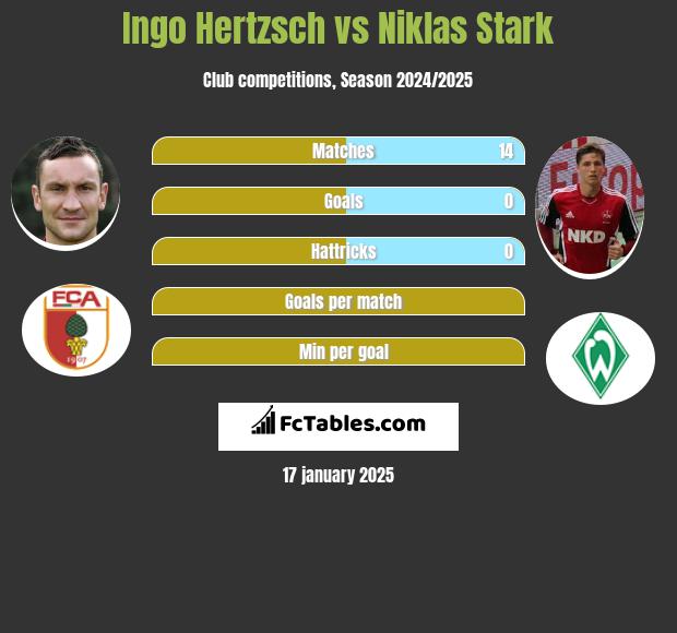 Ingo Hertzsch vs Niklas Stark h2h player stats