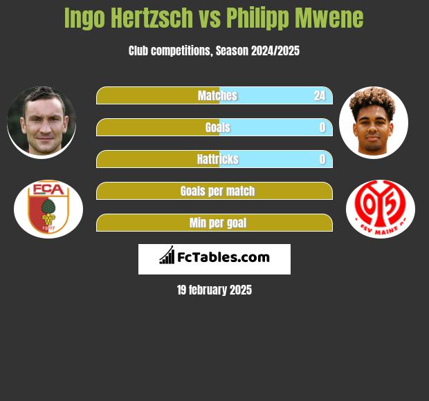 Ingo Hertzsch vs Philipp Mwene h2h player stats