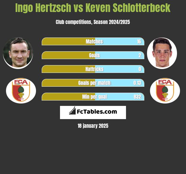 Ingo Hertzsch vs Keven Schlotterbeck h2h player stats