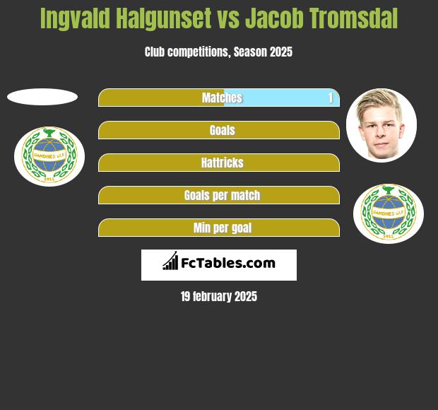 Ingvald Halgunset vs Jacob Tromsdal h2h player stats