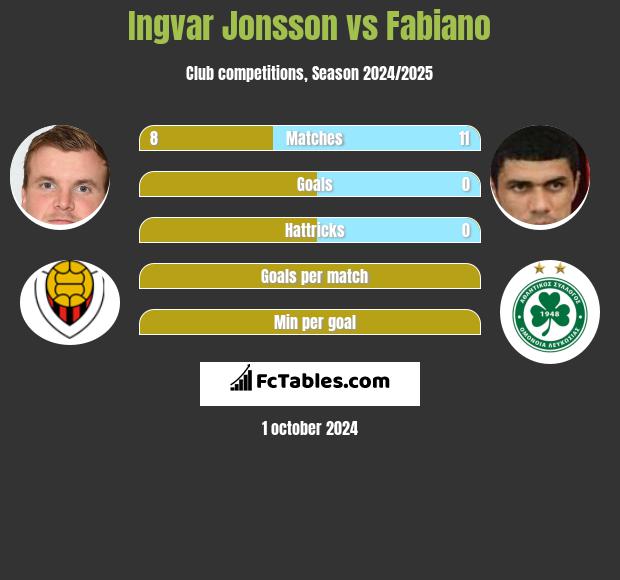 Ingvar Jonsson vs Fabiano h2h player stats