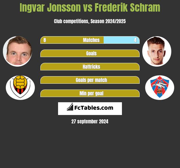 Ingvar Jonsson vs Frederik Schram h2h player stats