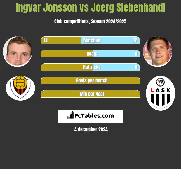 Ingvar Jonsson vs Joerg Siebenhandl h2h player stats