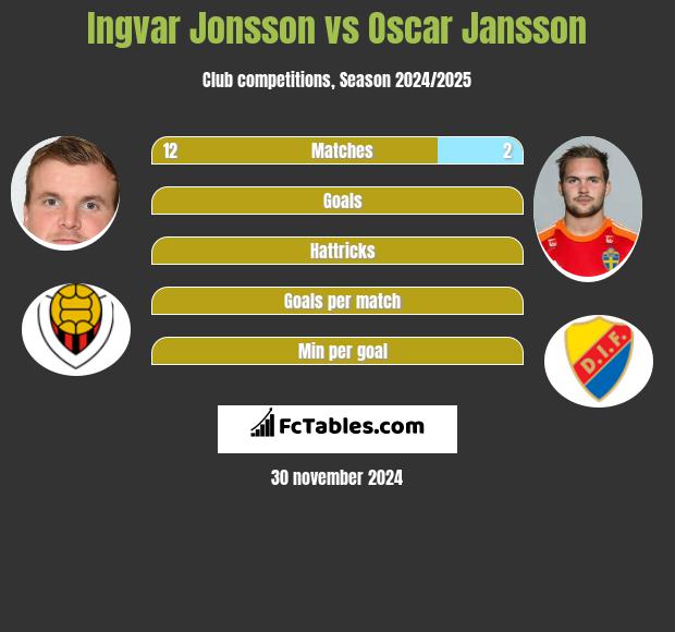 Ingvar Jonsson vs Oscar Jansson h2h player stats