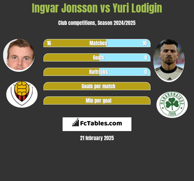 Ingvar Jonsson vs Jurij Łodygin h2h player stats