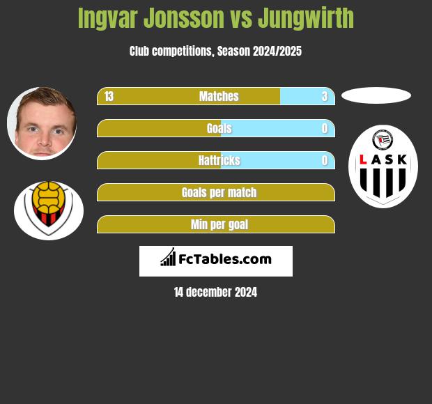 Ingvar Jonsson vs Jungwirth h2h player stats