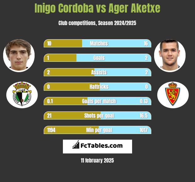 Inigo Cordoba vs Ager Aketxe h2h player stats