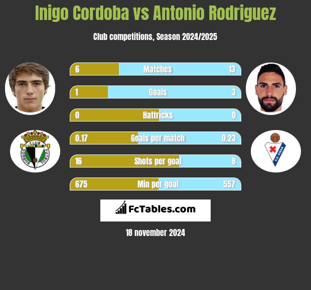 Inigo Cordoba vs Antonio Rodriguez h2h player stats