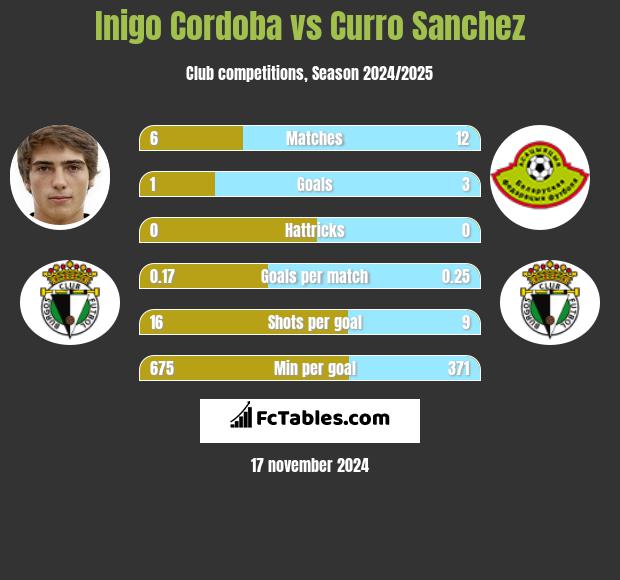 Inigo Cordoba vs Curro Sanchez h2h player stats