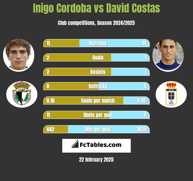 Inigo Cordoba vs David Costas h2h player stats