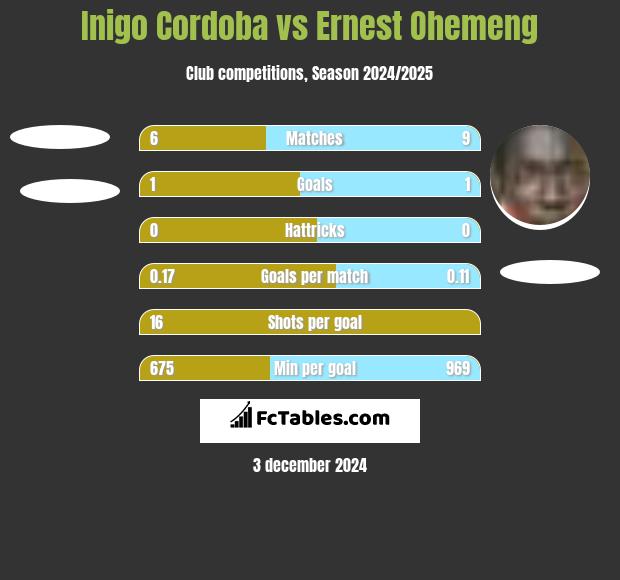 Inigo Cordoba vs Ernest Ohemeng h2h player stats