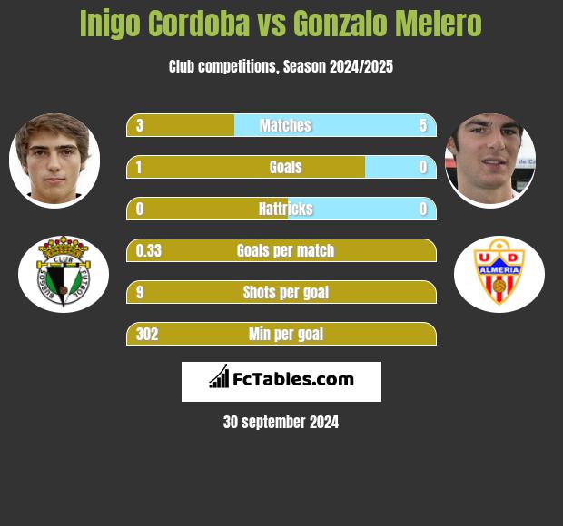 Inigo Cordoba vs Gonzalo Melero h2h player stats