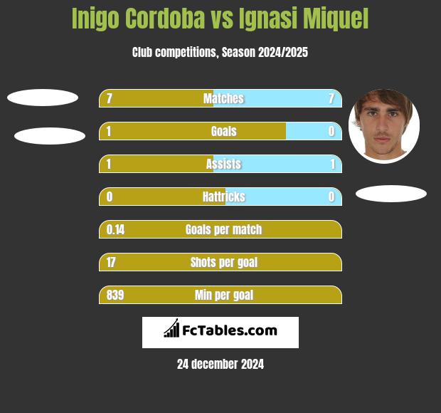 Inigo Cordoba vs Ignasi Miquel h2h player stats