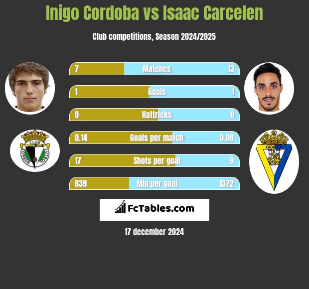 Inigo Cordoba vs Isaac Carcelen h2h player stats