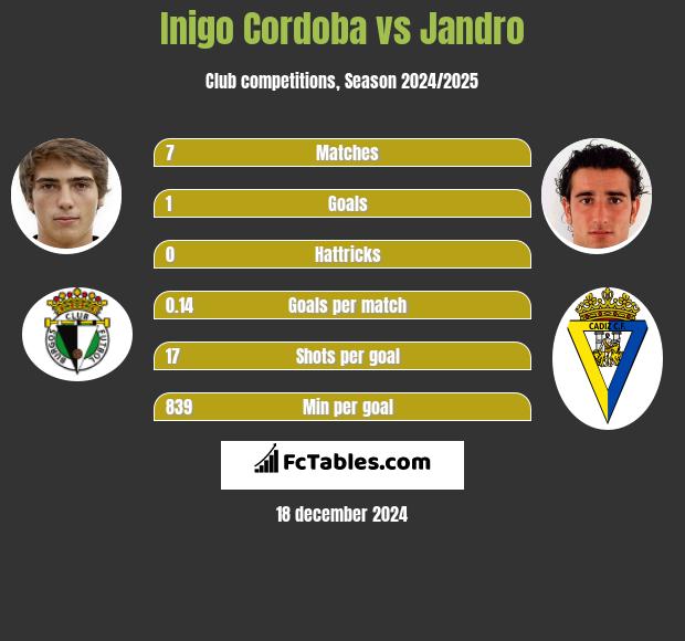 Inigo Cordoba vs Jandro h2h player stats