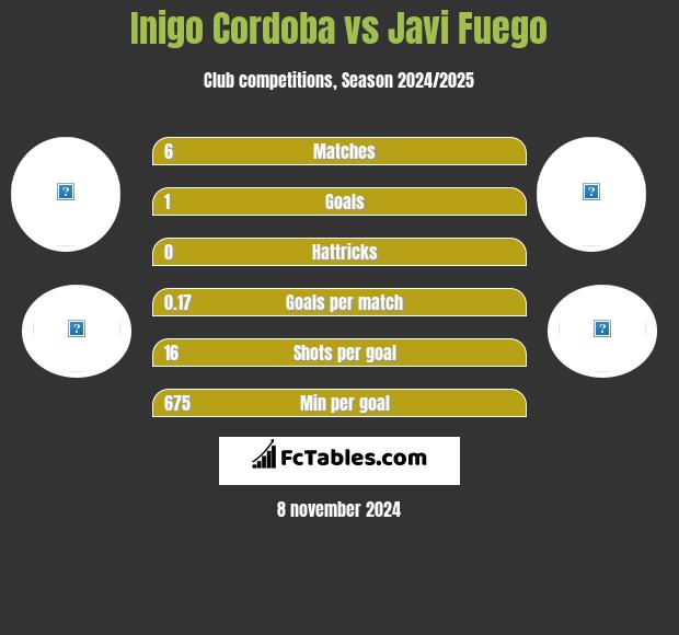 Inigo Cordoba vs Javi Fuego h2h player stats