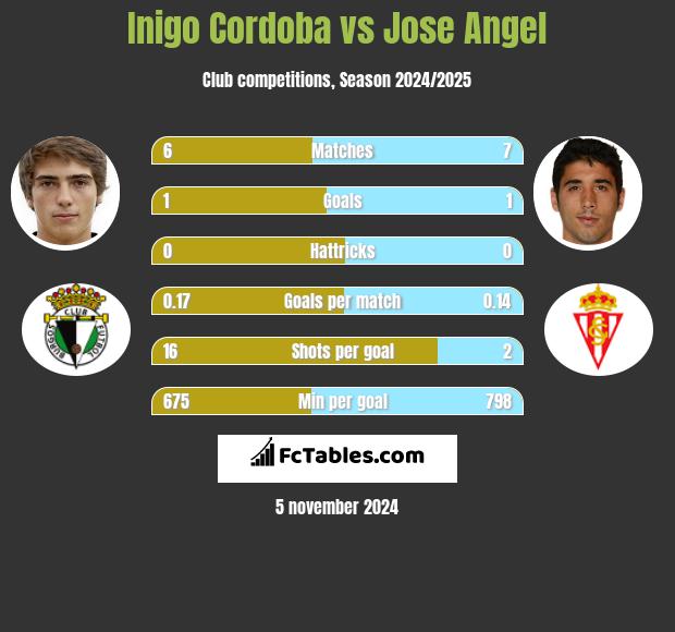 Inigo Cordoba vs Jose Angel h2h player stats