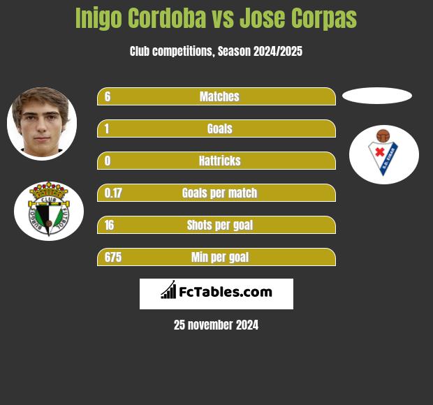 Inigo Cordoba vs Jose Corpas h2h player stats