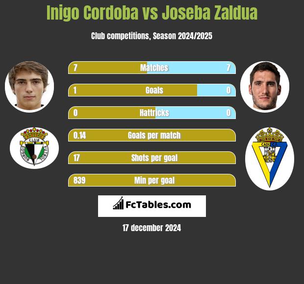 Inigo Cordoba vs Joseba Zaldua h2h player stats