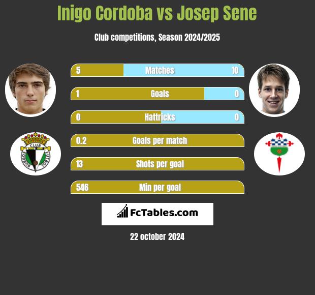 Inigo Cordoba vs Josep Sene h2h player stats