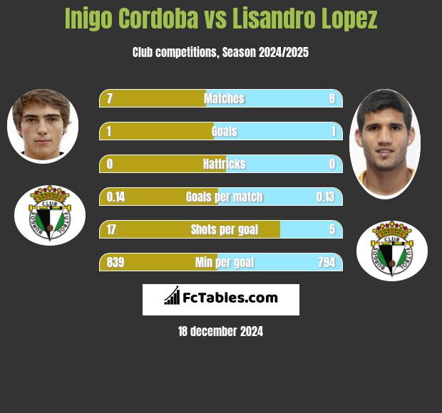 Inigo Cordoba vs Lisandro Lopez h2h player stats