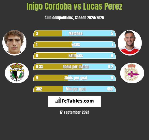 Inigo Cordoba vs Lucas Perez h2h player stats