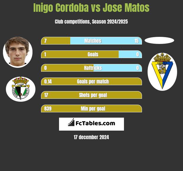 Inigo Cordoba vs Jose Matos h2h player stats