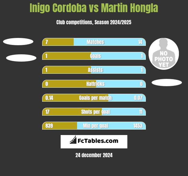 Inigo Cordoba vs Martin Hongla h2h player stats