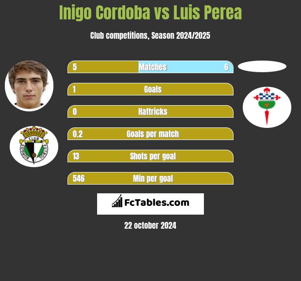 Inigo Cordoba vs Luis Perea h2h player stats